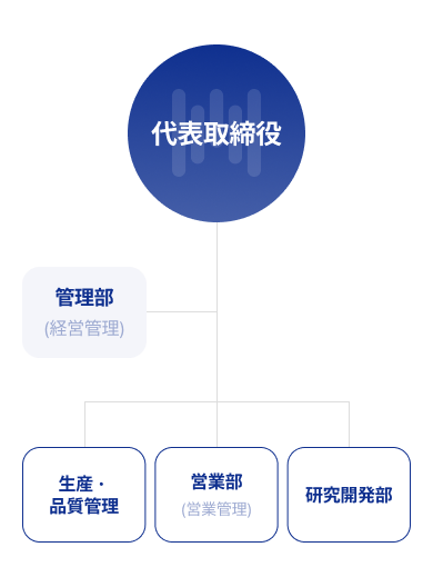 組織図