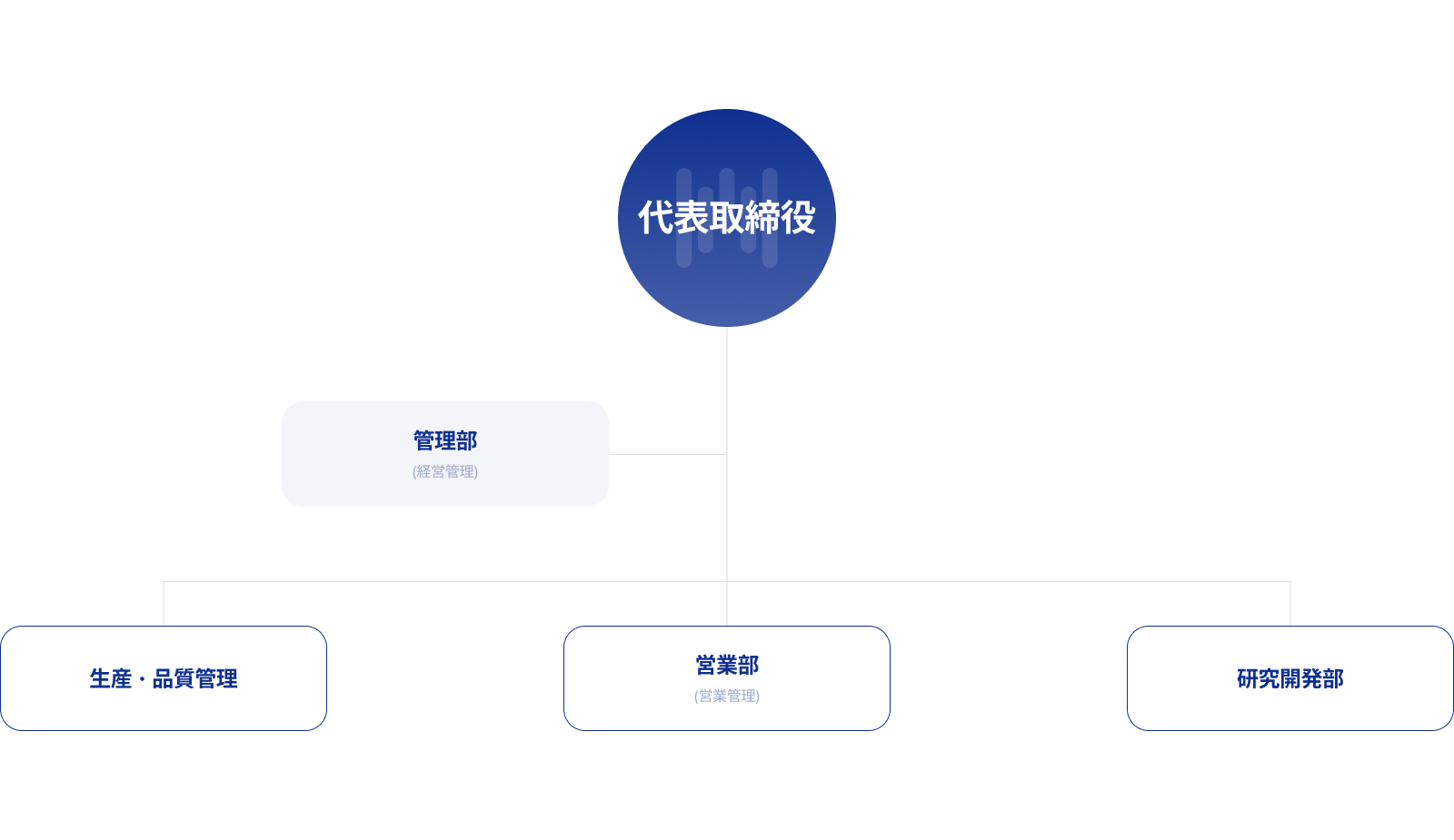組織図